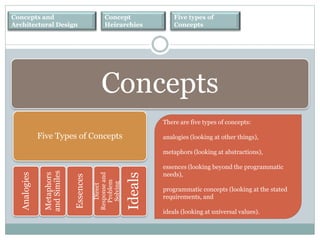 Concepts and
Architectural Design
Concept
Heirarchies
Five types of
Concepts
Concepts
Five Types of Concepts
Analogies
Metaphors
andSimiles
Essences
Direct
Responseand
Problem
Solving
Ideals
There are five types of concepts:
analogies (looking at other things),
metaphors (looking at abstractions),
essences (looking beyond the programmatic
needs),
programmatic concepts (looking at the stated
requirements, and
ideals (looking at universal values).
 