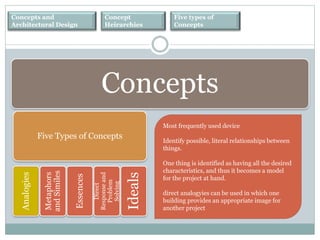 Concepts and
Architectural Design
Concept
Heirarchies
Five types of
Concepts
Concepts
Five Types of Concepts
Analogies
Metaphors
andSimiles
Essences
Direct
Responseand
Problem
Solving
Ideals
Most frequently used device
Identify possible, literal relationships between
things.
One thing is identified as having all the desired
characteristics, and thus it becomes a model
for the project at hand.
direct analogyies can be used in which one
building provides an appropriate image for
another project
 