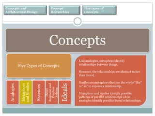 Concepts and
Architectural Design
Concept
Heirarchies
Five types of
Concepts
Concepts
Five Types of Concepts
Analogies
Metaphors
andSimiles
Essences
Direct
Responseand
Problem
Solving
Ideals
Like analogies, metaphors identify
relationships between things.
However, the relationships are abstract rather
than literal.
Similes are metaphors that use the words “like”
or” as” to express a relationship.
Metaphors and similes identify possible
patterns of parallel relationships while
analogies identify possible literal relationships.
 