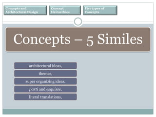 Concepts and
Architectural Design
Concept
Heirarchies
Five types of
Concepts
Concepts – 5 Similes
architectural ideas,
themes,
super organizing ideas,
parti and esquisse,
literal translations,
 