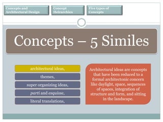 Concepts and
Architectural Design
Concept
Heirarchies
Five types of
Concepts
architectural ideas,
themes,
super organizing ideas,
parti and esquisse,
literal translations,
Concepts – 5 Similes
Architectural ideas are concepts
that have been reduced to a
formal architectonic concern
like daylight, space, sequences
of spaces, integration of
structure and form, and sitting
in the landscape.
 