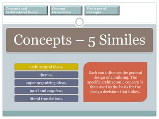 Concepts and
Architectural Design
Concept
Heirarchies
Five types of
Concepts
architectural ideas,
themes,
super organizing ideas,
parti and esquisse,
literal translations,
Concepts – 5 Similes
Each can influence the general
design of a building. The
specific architectonic concern is
then used as the basis for the
design decisions that follow.
 