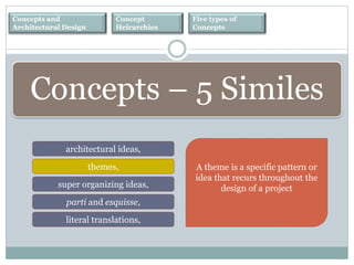 architectural ideas,
themes,
super organizing ideas,
parti and esquisse,
literal translations,
Concepts – 5 Similes
A theme is a specific pattern or
idea that recurs throughout the
design of a project
Concepts and
Architectural Design
Concept
Heirarchies
Five types of
Concepts
 