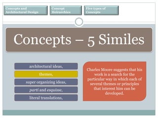 Concepts and
Architectural Design
Concept
Heirarchies
Five types of
Concepts
architectural ideas,
themes,
super organizing ideas,
parti and esquisse,
literal translations,
Concepts – 5 Similes
Charles Moore suggests that his
work is a search for the
particular way in which each of
several themes or principles
that interest him can be
developed.
 