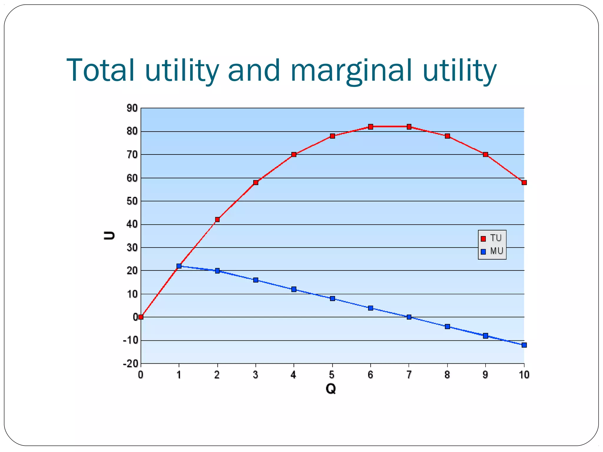 Total utility and marginal utility
 