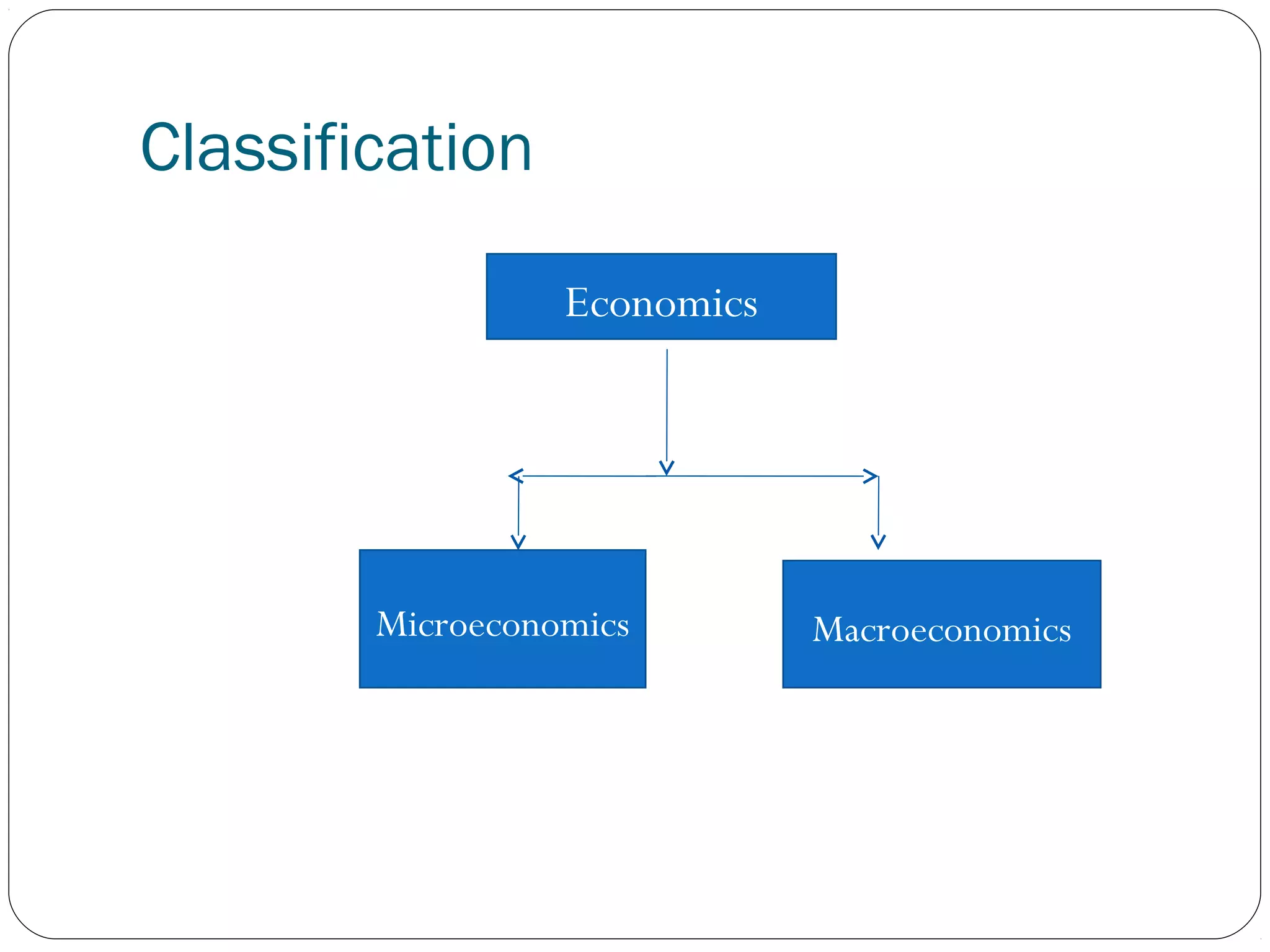 Classification
Economics
Microeconomics Macroeconomics
 