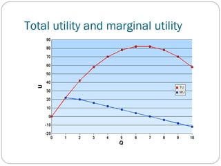 Total utility and marginal utility
 