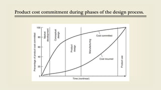 Product cost commitment during phases of the design process.
 