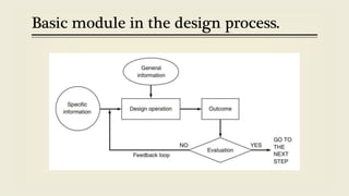Basic module in the design process.
 