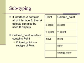 Sub-typing
 If interface A contains
all of interface B, then A
objects can also be
used B objects.
 Colored_point interface
contains Point
 Colored_point is a
subtype of Point
change_color
color
move
move
y -coord
y -coord
x-coord
x-coord
Colored_point
Point
 