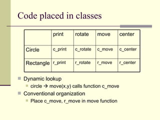 Code placed in classes
 Dynamic lookup
 circle  move(x,y) calls function c_move
 Conventional organization
 Place c_move, r_move in move function
r_center
r_move
r_rotate
r_print
Rectangle
c_center
c_move
c_rotate
c_print
Circle
center
move
rotate
print
 