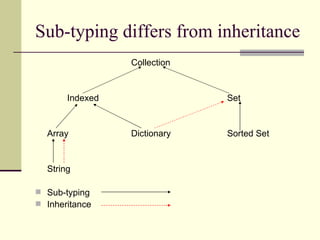 Sub-typing differs from inheritance
Collection
Indexed Set
Array Dictionary Sorted Set
String
 Sub-typing
 Inheritance
 