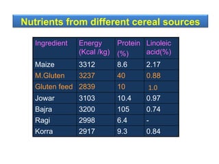 Nutrients from different cereal sources
Ingredient Energy
(Kcal /kg)
Protein
(%)
Linoleic
acid(%)
Maize 3312 8.6 2.17
M.Gluten 3237 40 0.88
Gluten feed 2839 10
Jowar 3103 10.4 0.97
Bajra 3200 105 0.74
Ragi 2998 6.4 -
Korra 2917 9.3 0.84
1.0
 