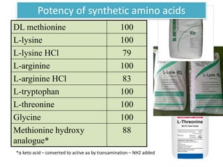DL methionine 100
L-lysine 100
L-lysine HCl 79
L-arginine 100
L-arginine HCl 83
L-tryptophan 100
L-threonine 100
Glycine 100
Methionine hydroxy
analogue*
88
*α keto acid – converted to active aa by transamination – NH2 added
Potency of synthetic amino acids
 