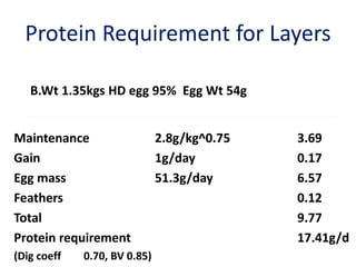 Protein Requirement for Layers
Maintenance 2.8g/kg^0.75 3.69
Gain 1g/day 0.17
Egg mass 51.3g/day 6.57
Feathers 0.12
Total 9.77
Protein requirement 17.41g/d
(Dig coeff 0.70, BV 0.85)
B.Wt 1.35kgs HD egg 95% Egg Wt 54g
 