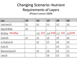 Changing Scenario:-Nutrient
Requirements of Layers
(Phase1 Leeson 2009)
(2.5)(Mcal/kg) (2.84) (2.8) (2.89)
 