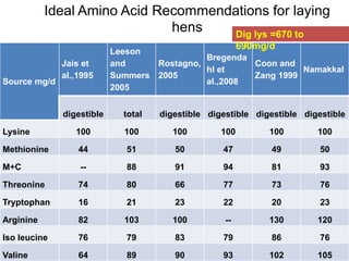 Ideal Amino Acid Recommendations for laying
hens
Source mg/d
Jais et
al.,1995
Leeson
and
Summers
2005
Rostagno,
2005
Bregenda
hl et
al.,2008
Coon and
Zang 1999
Namakkal
digestible total digestible digestible digestible digestible
Lysine 100 100 100 100 100 100
Methionine 44 51 50 47 49 50
M+C -- 88 91 94 81 93
Threonine 74 80 66 77 73 76
Tryptophan 16 21 23 22 20 23
Arginine 82 103 100 -- 130 120
Iso leucine 76 79 83 79 86 76
Valine 64 89 90 93 102 105
Dig lys =670 to
690mg/d
 