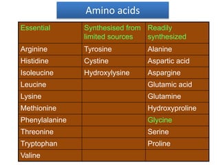 Amino acids
Essential Synthesised from
limited sources
Readily
synthesized
Arginine Tyrosine Alanine
Histidine Cystine Aspartic acid
Isoleucine Hydroxylysine Aspargine
Leucine Glutamic acid
Lysine Glutamine
Methionine Hydroxyproline
Phenylalanine Glycine
Threonine Serine
Tryptophan Proline
Valine
 