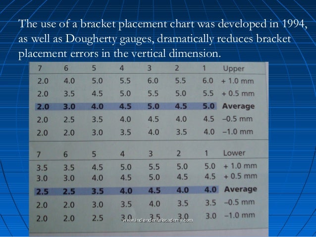 Mbt Bracket Placement Chart