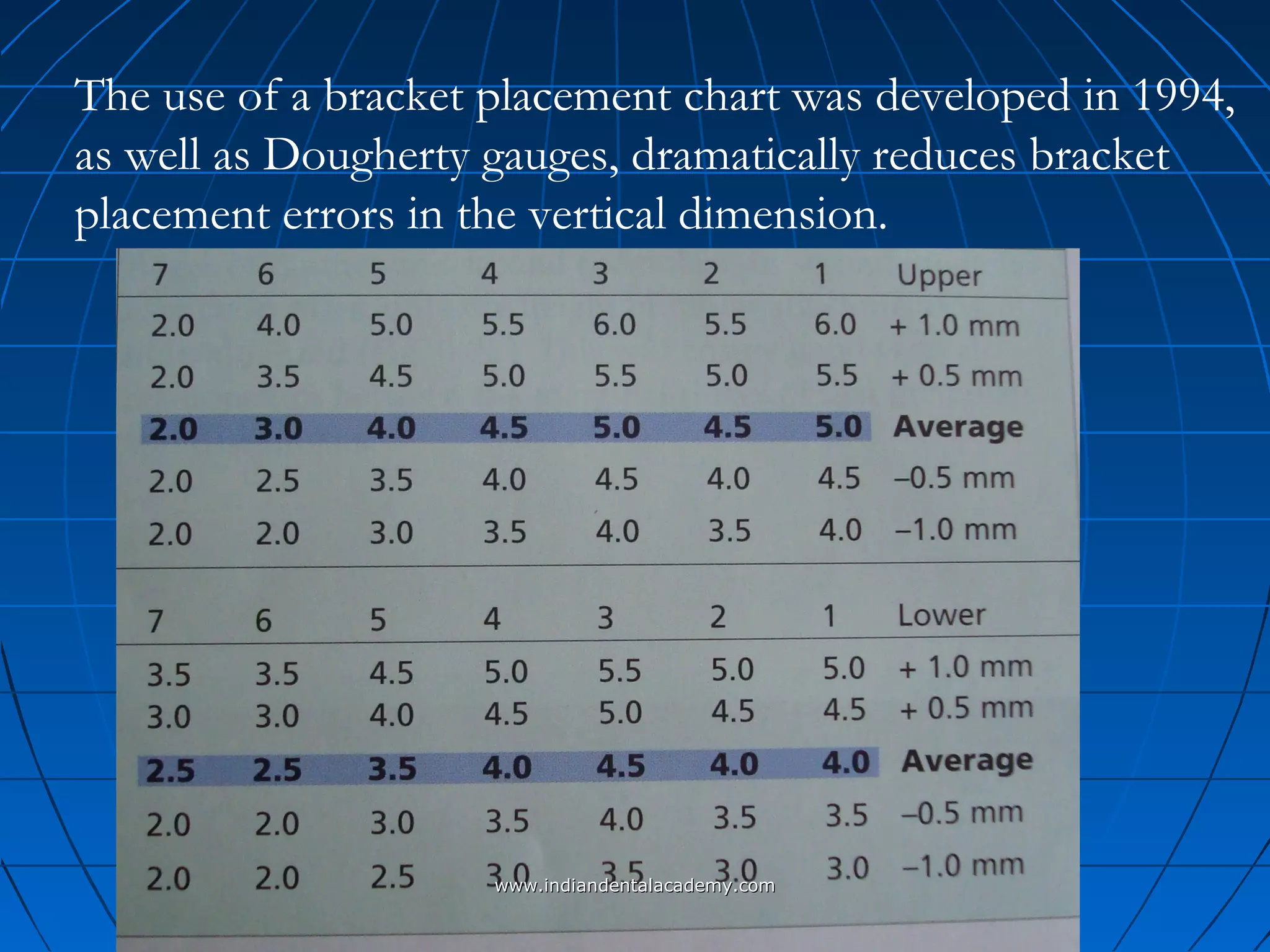 The use of a bracket placement chart was developed in 1994,
as well as Dougherty gauges, dramatically reduces bracket
placement errors in the vertical dimension.
www.indiandentalacademy.comwww.indiandentalacademy.com
 