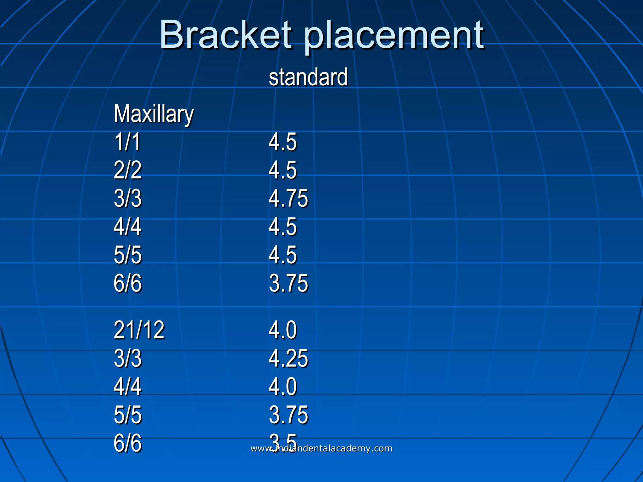 Bracket placementBracket placement
standardstandard
MaxillaryMaxillary
1/11/1
2/22/2
3/33/3
4/44/4
5/55/5
6/66/6
4.54.5
4.54.5
4.754.75
4.54.5
4.54.5
3.753.75
21/1221/12
3/33/3
4/44/4
5/55/5
6/66/6
4.04.0
4.254.25
4.04.0
3.753.75
3.53.5www.indiandentalacademy.comwww.indiandentalacademy.com
 