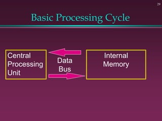 29
Basic Processing Cycle
Central
Processing
Unit
Internal
Memory
Data
Bus
 