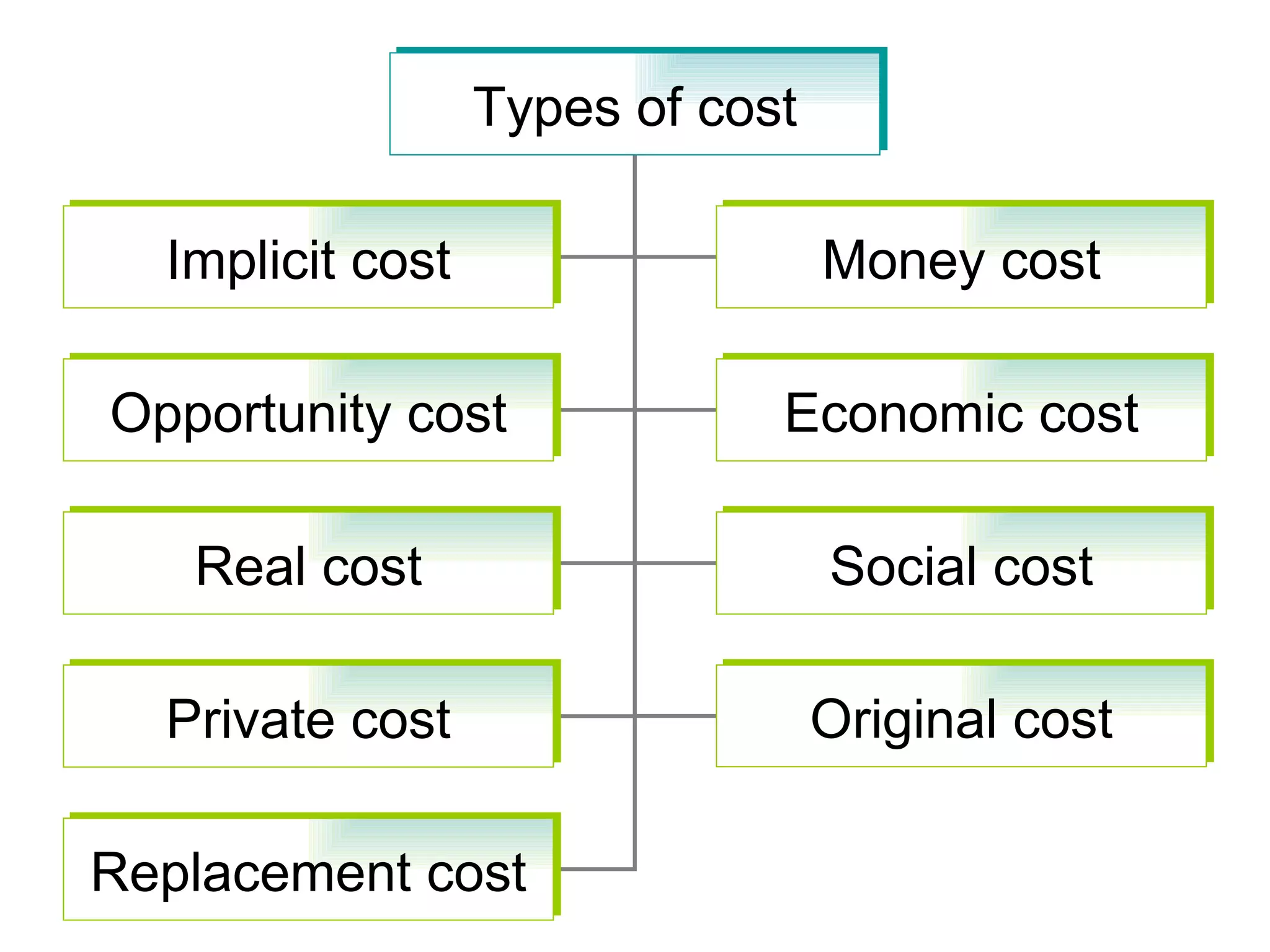 Concepts Of Cost | PPT