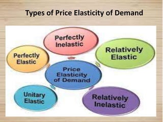 13
Types of Price Elasticity of Demand
 