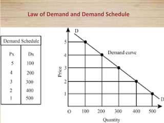 4
Law of Demand and Demand Schedule
 