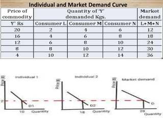 7
Individual and Market Demand Curve
 