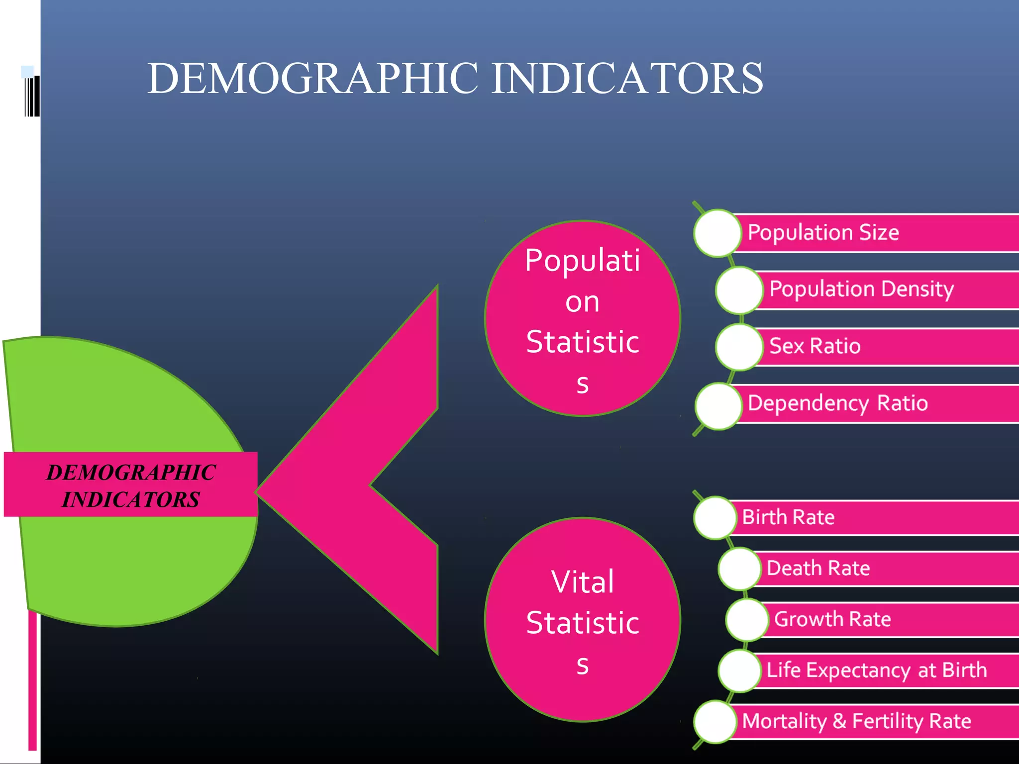 DEMOGRAPHIC
INDICATORS
 DEMOGRAPHIC INDICATORS
Populati
on
Statistic
s
Vital
Statistic
s
 