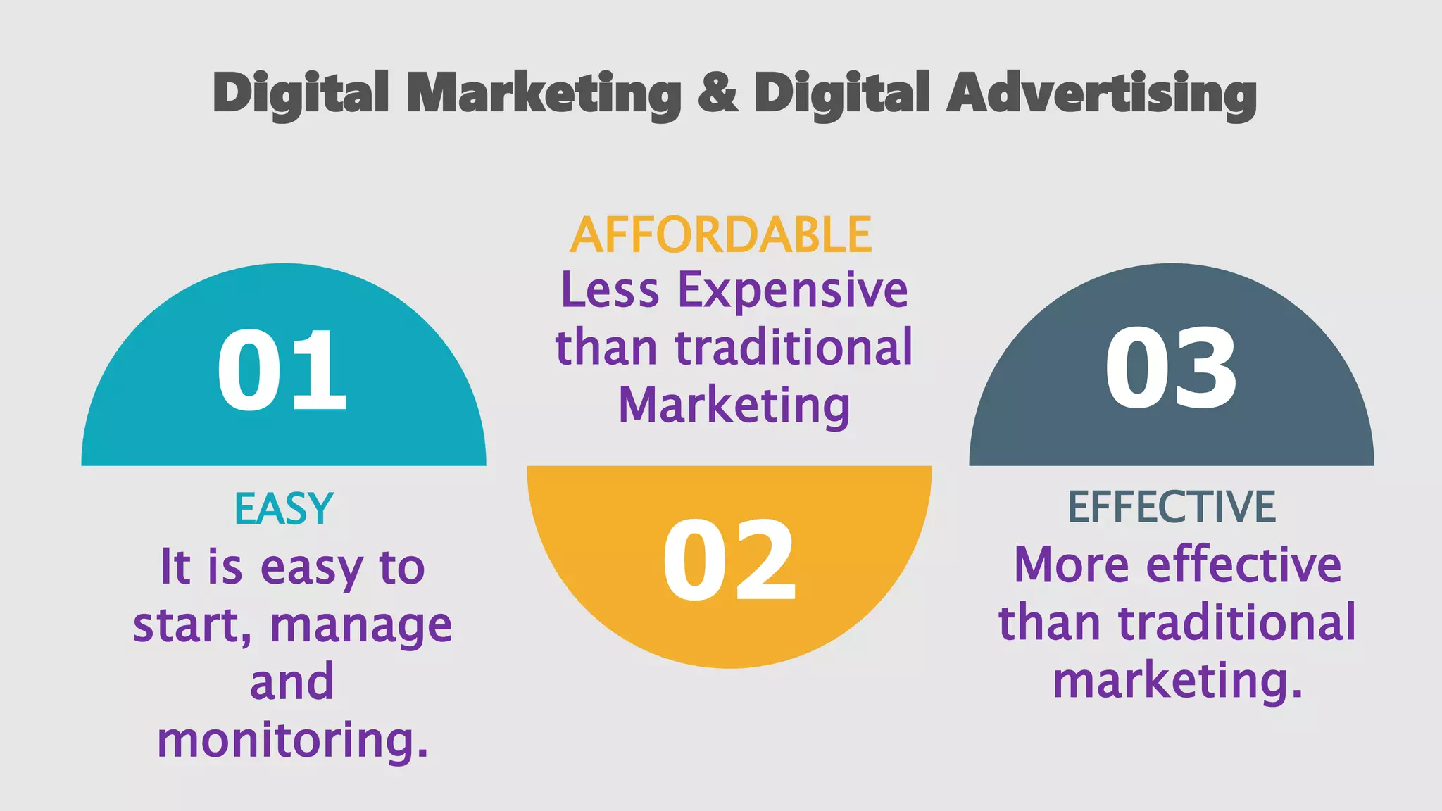 03
02
01
AFFORDABLE
Less Expensive
than traditional
Marketing
EFFECTIVE
More effective
than traditional
marketing.
EASY
It is easy to
start, manage
and
monitoring.
Digital Marketing & Digital Advertising
 