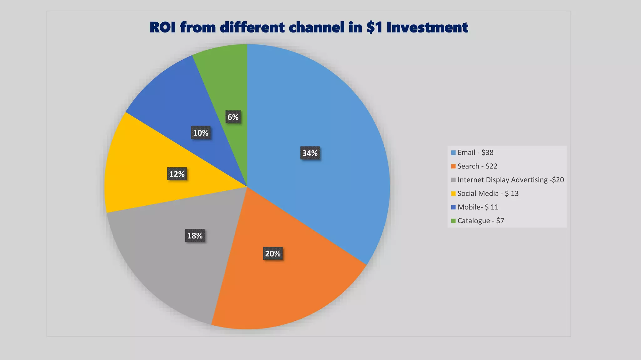34%
20%
18%
12%
10%
6%
ROI from different channel in $1 Investment
Email - $38
Search - $22
Internet Display Advertising -$20
Social Media - $ 13
Mobile- $ 11
Catalogue - $7
 