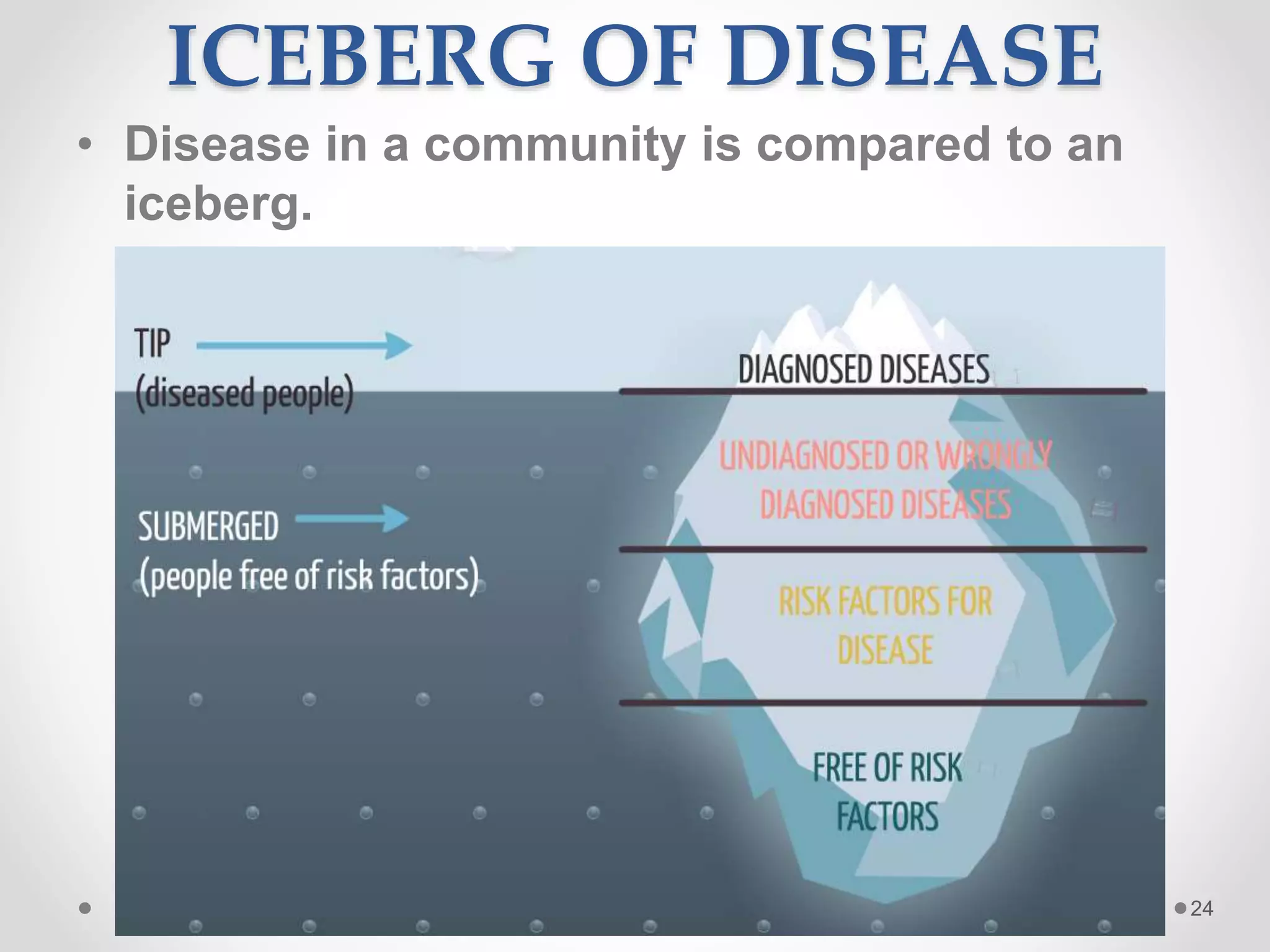 ICEBERG OF DISEASE
• Disease in a community is compared to an
iceberg.
24
 