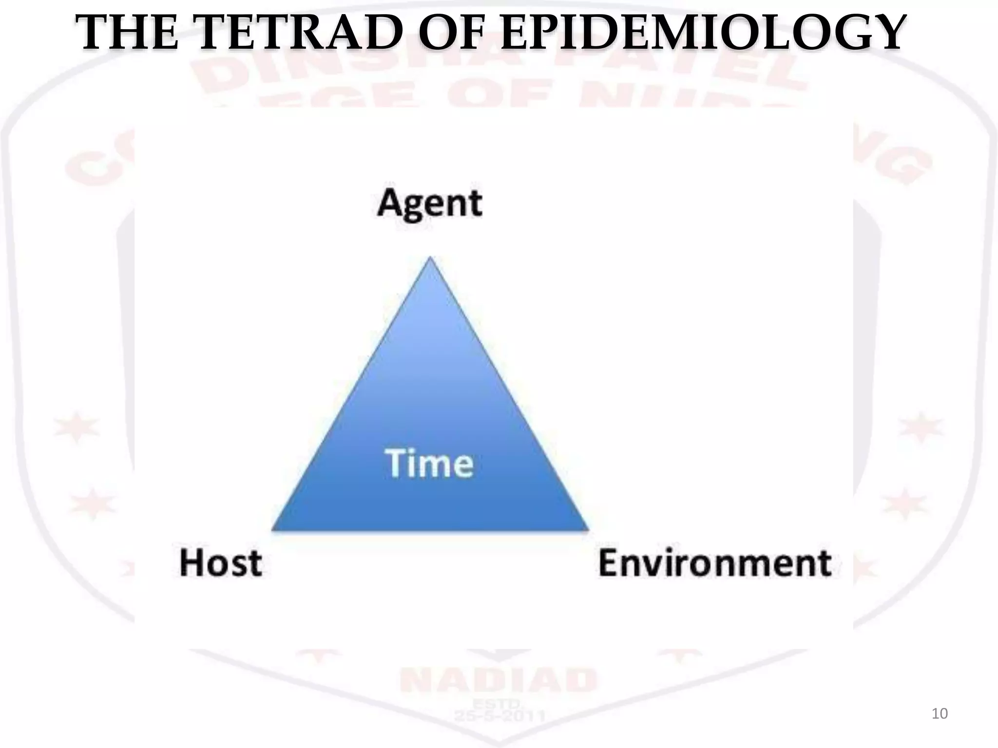 THE TETRAD OF EPIDEMIOLOGY
10
 