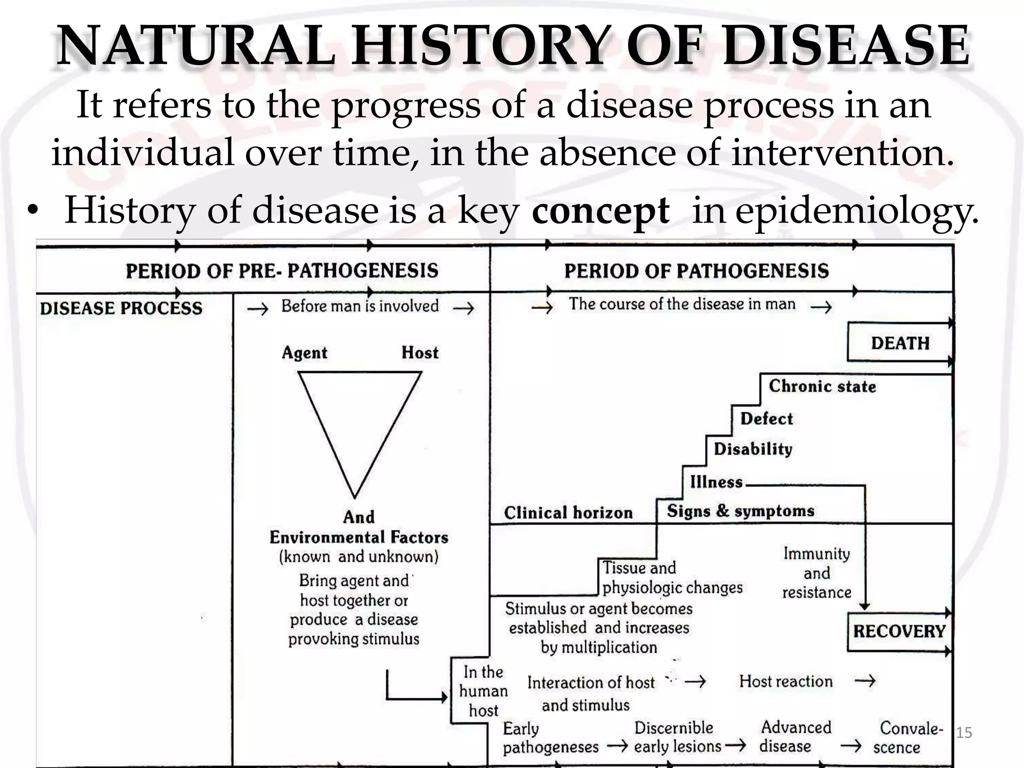 NATURAL HISTORY OF DISEASE
15
It refers to the progress of a disease process in an
individual over time, in the absence of intervention.
• History of disease is a key concept in epidemiology.
 