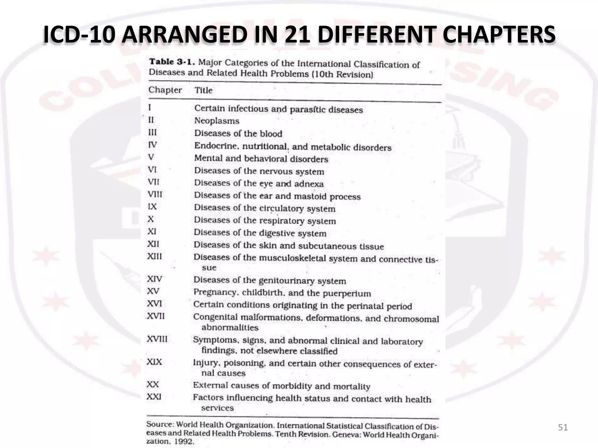ICD-10 ARRANGED IN 21 DIFFERENT CHAPTERS
51
 