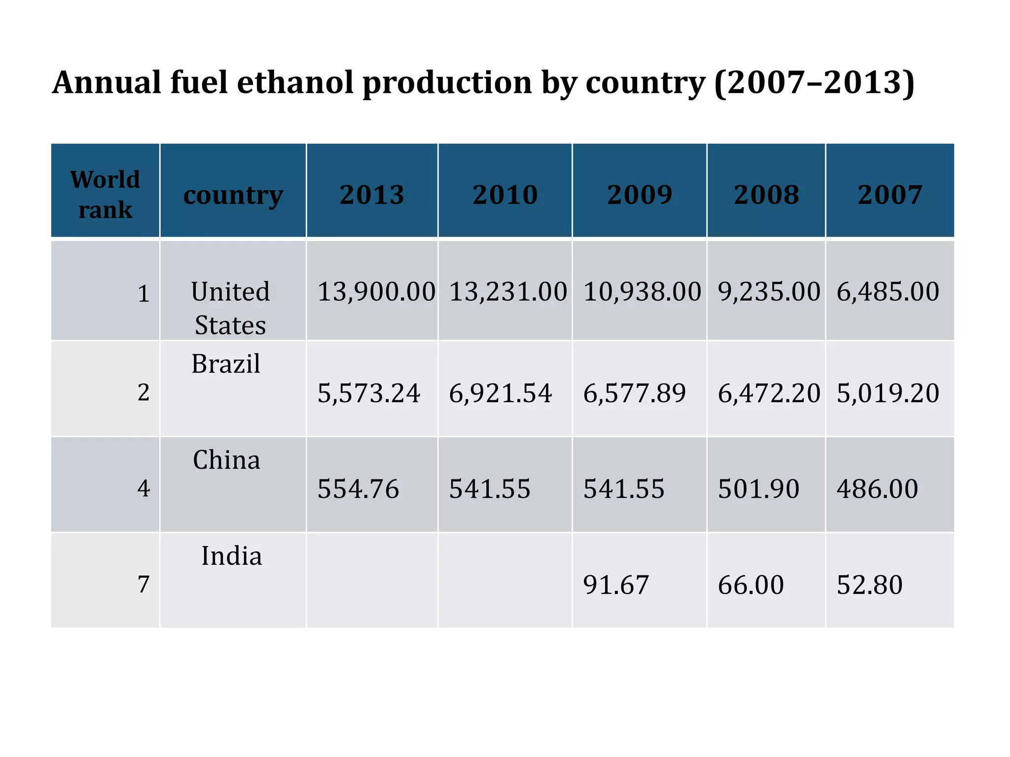 Annual fuel ethanol production by country (2007–2013)
World
rank
country 2013 2010 2009 2008 2007
1 United
States
13,900.00 13,231.00 10,938.00 9,235.00 6,485.00
2
Brazil
5,573.24 6,921.54 6,577.89 6,472.20 5,019.20
4
China
554.76 541.55 541.55 501.90 486.00
7
India
91.67 66.00 52.80
 
