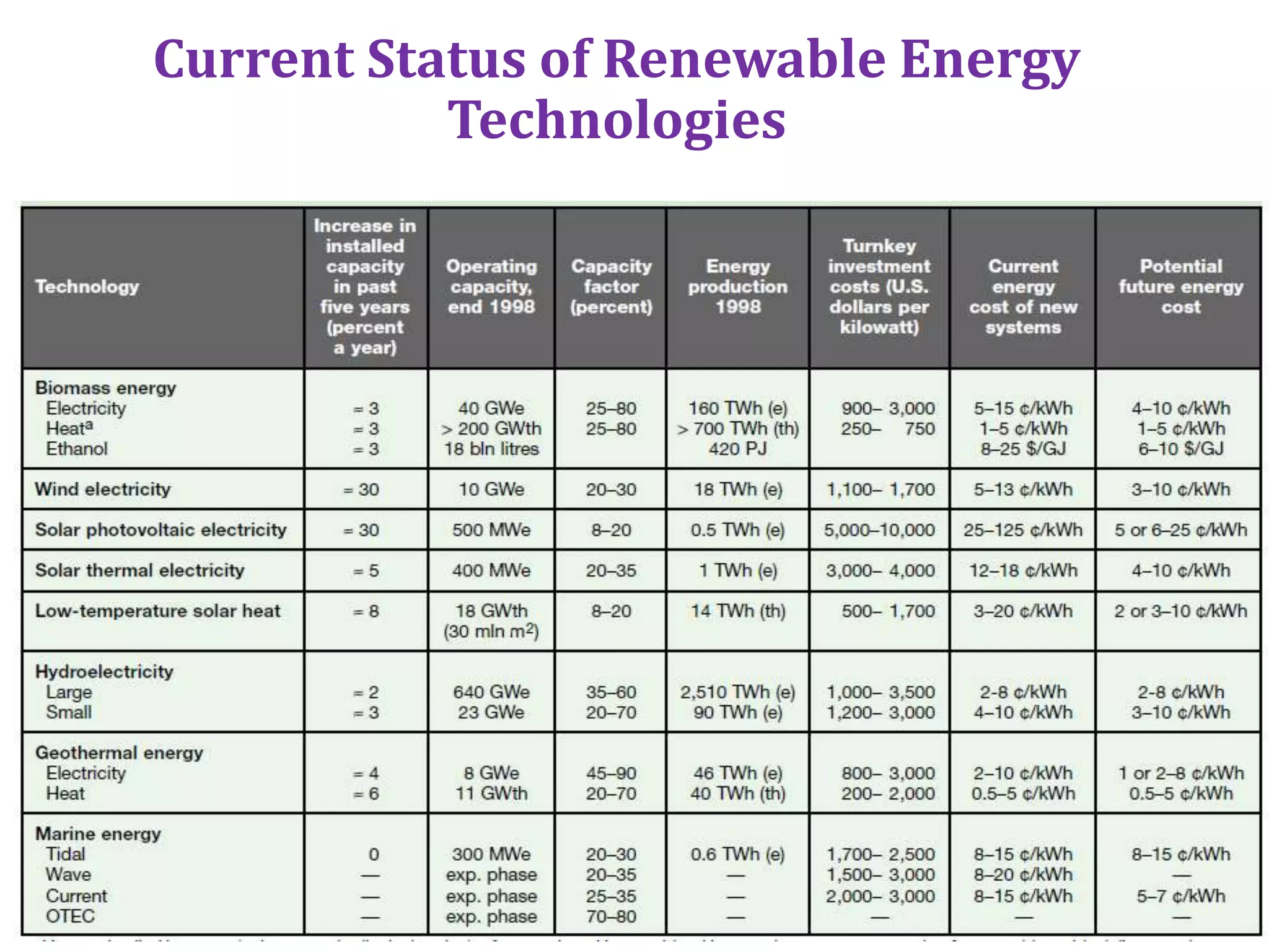 Current Status of Renewable Energy
Technologies
 