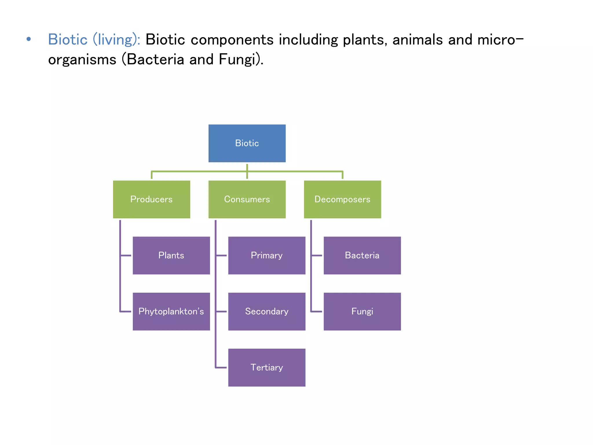 • Biotic (living): Biotic components including plants, animals and micro-
organisms (Bacteria and Fungi).
Biotic
Producers
Plants
Phytoplankton's
Consumers
Primary
Secondary
Tertiary
Decomposers
Bacteria
Fungi
 