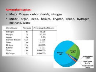 Atmospheric gases:
• Major: Oxygen, carbon dioxide, nitrogen
• Minor: Argon, neon, helium, krypton, xenon, hydrogen,
methane, ozone
 