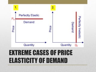 EXTREME CASES OF PRICE
ELASTICITY OF DEMAND
 