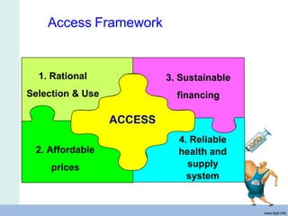 Access Framework
1. Rational
Selection & Use
3. Sustainable
financing
4. Reliable
health and
supply
system
2. Affordable
prices
ACCESS
 