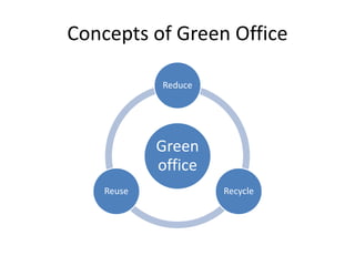Concepts of Green Office
Green
office
Reduce
RecycleReuse
 