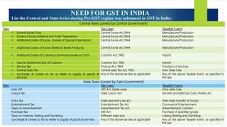 NEED FOR GST IN INDIA
Central Taxes (Levied by Central Government)
Txes Tax Laws Taxable Event
 Central Excise Duty Central Excise Act,1944 Manufacture/Production
 Duties of Excise (Medical and Toilet Preparation) Central Excise Act,1944 Manufacture/Production
 Additional Duties of Excise (Goods of Special Importance) Central Excise Act,1944 Manufacture/Production
 Additional Duties of Excise (Textile & Textile Products) Central Excise Act,1944 Manufacture/Production
 Additional Duties of Customs (commonly known as CVD) Customs Act, 1962 Import
 Special Additional Duty of Customs Customs Act, 1962 Import
 Service Tax Finance Act, 1994 Provision of Services
 Central Sales Tax Central sales Tax Act, 1956 Inter State Sale
 Surcharge & Cesses so far as relate to supply of goods &
services
Any of the above tax law, as applicable Any of the above Taxable Event, as specified in
the law.
State Taxes (Levied by Sate Government)
Txes Tax Laws Taxable Event
Sate VAT VAT Act. (State wise) Intra-state Sale
Luxury Tax State Luxury Act Services provided by Clubs, Hotels, etc
Entry Tax State wise entry tax act. Inter-state transfer of Goods
Entertainment Tax Entertainment Tax Act Commercial Entertainment
Taxes on Advertisement Advertisement Tax Act Advertisement Contract
Purchase Tax VAT Act Purchase of Specified goods
Taxes on lotteries, Batting and Gambling Different state acts Lottery, Batting and Gambling
Surcharge & Cesses so far as relate to supply of goods & services Any of the above tax law, as applicable Any of the above Taxable Event, as specified in
the law.
List the Central and State levies during Pre-GST regime was subsumed in GST in India:
 