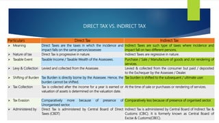 DIRECT TAX VS. INDIRECT TAX
Particulars Direct Tax Indirect Tax
 Meaning Direct Taxes are the taxes in which the incidence and
impact falls on the same person/assessee
Indirect Taxes are such type of taxes where incidence and
impact fall on two different persons.
 Nature of tax Direct Tax is progressive in nature. Indirect Taxes are regressive in nature.
 Taxable Event Taxable Income / Taxable Wealth of the Assessees. Purchase / Sale / Manufacture of goods and /or rendering of
services.
 Levy & Collection Levied and collected from the Assessee. Levied & collected from the consumer but paid / deposited
to the Exchequer by the Assessee / Dealer.
 Shifting of Burden Tax Burden is directly borne by the Assessee. Hence, the
burden cannot be shifted.
Tax burden is shifted to the subsequent / ultimate user.
 Tax Collection Tax is collected after the income for a year is earned or
valuation of assets is determined on the valuation date.
At the time of sale or purchases or rendering of services.
 Tax Evasion Comparatively more because of presence of
Unorganised sector.
Comparatively less because of presence of organised sector.
 Administered by Direct Tax is administered by Central Board of Direct
Taxes (CBDT)
Indirect Tax is administered by Central Board of Indirect Tax &
Customs (CBIC). It is formerly known as Central Board of
Excise & Customs(CBEC).
 