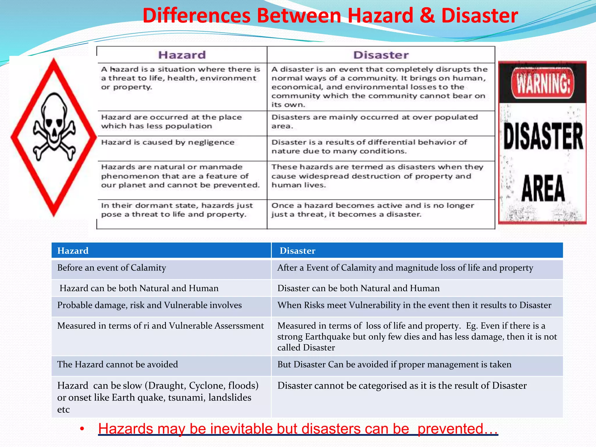 Differences Between Hazard & Disaster
Hazard Disaster
Before an event of Calamity After a Event of Calamity and magnitude loss of life and property
Hazard can be both Natural and Human Disaster can be both Natural and Human
Probable damage, risk and Vulnerable involves When Risks meet Vulnerability in the event then it results to Disaster
Measured in terms of ri and Vulnerable Asserssment Measured in terms of loss of life and property. Eg. Even if there is a
strong Earthquake but only few dies and has less damage, then it is not
called Disaster
The Hazard cannot be avoided But Disaster Can be avoided if proper management is taken
Hazard can be slow (Draught, Cyclone, floods)
or onset like Earth quake, tsunami, landslides
etc
Disaster cannot be categorised as it is the result of Disaster
• Hazards may be inevitable but disasters can be prevented…
 