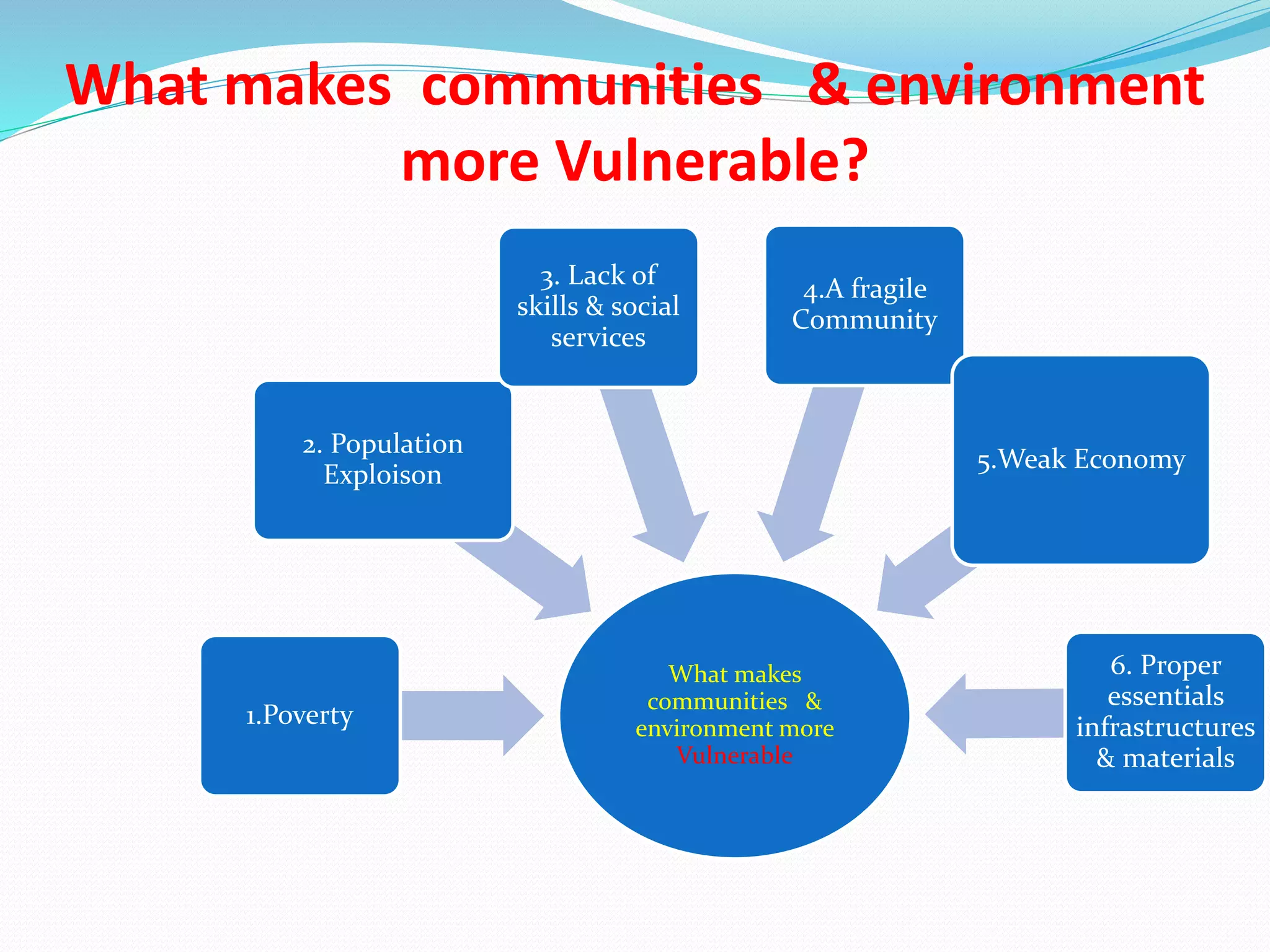 What makes communities & environment
more Vulnerable?
What makes
communities &
environment more
Vulnerable
1.Poverty
2. Population
Exploison
3. Lack of
skills & social
services
4.A fragile
Community
5.Weak Economy
6. Proper
essentials
infrastructures
& materials
 