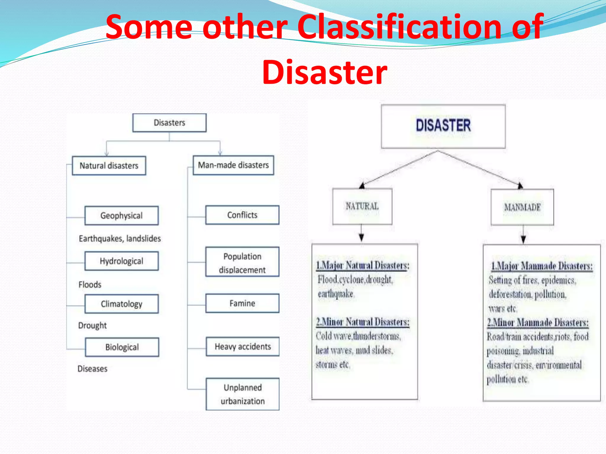 Some other Classification of
Disaster
 