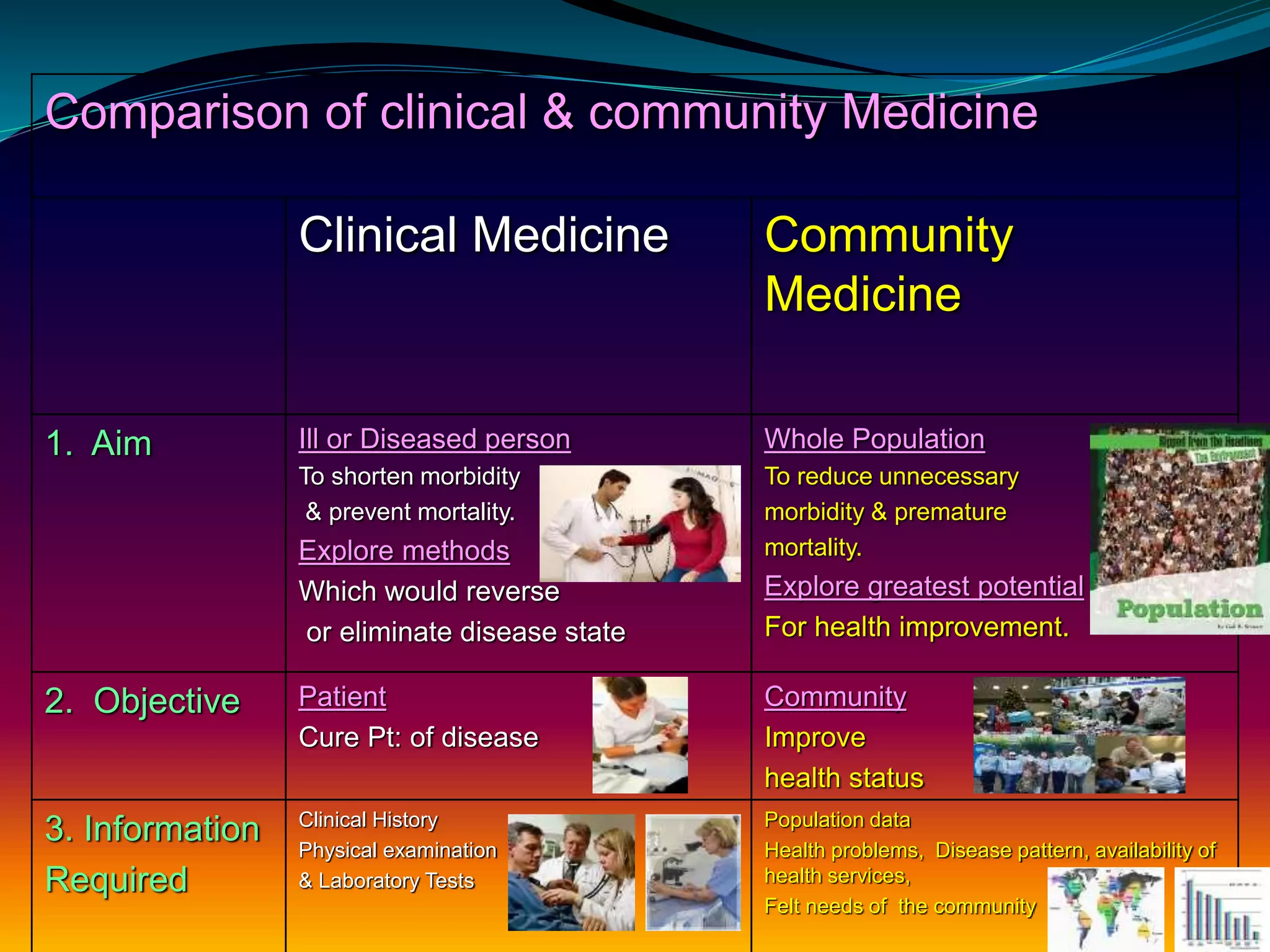 Comparison of clinical & community Medicine
Clinical Medicine Community
Medicine
1. Aim Ill or Diseased person
To shorten morbidity
& prevent mortality.
Explore methods
Which would reverse
or eliminate disease state
Whole Population
To reduce unnecessary
morbidity & premature
mortality.
Explore greatest potential
For health improvement.
2. Objective Patient
Cure Pt: of disease
Community
Improve
health status
3. Information
Required
Clinical History
Physical examination
& Laboratory Tests
Population data
Health problems, Disease pattern, availability of
health services,
Felt needs of the community
 